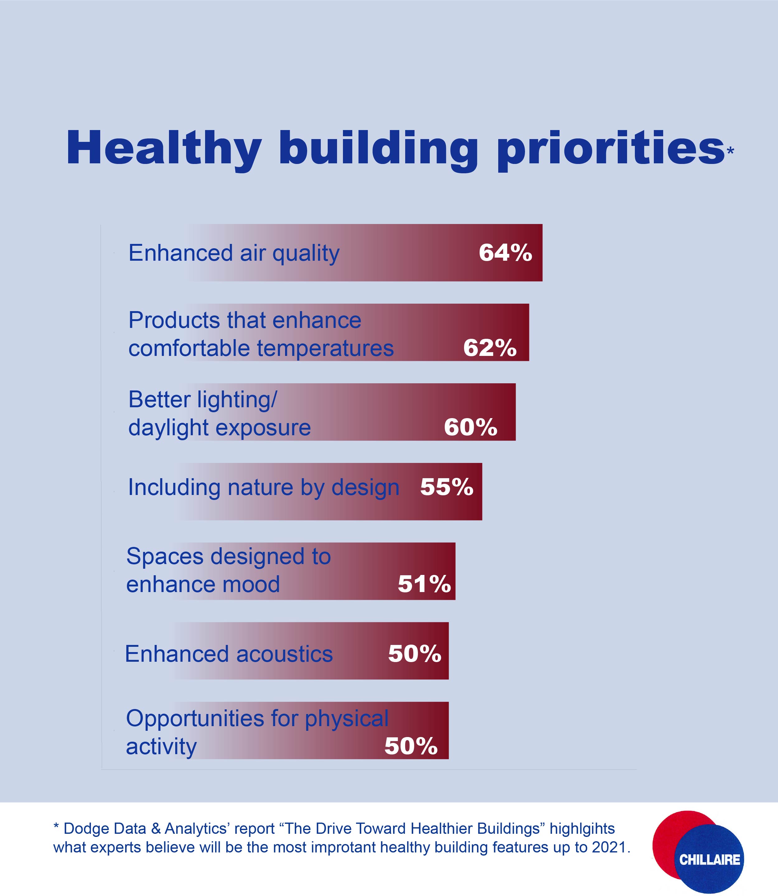 A graphic showing seven health building priorities