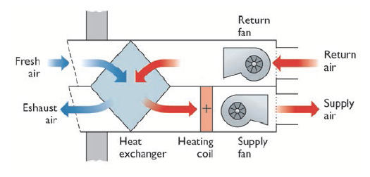Heat Recovery Ventilatation