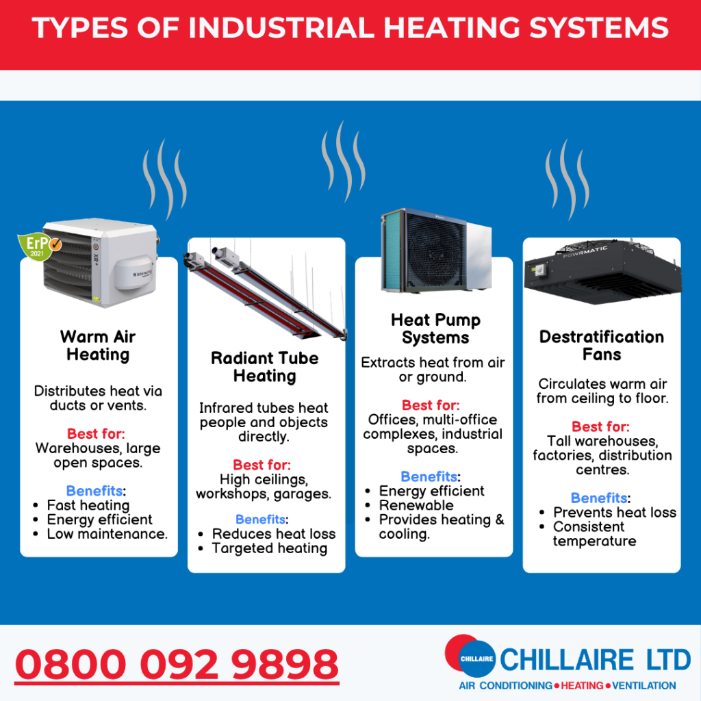 infographic displaying types of heating systems and their benefits